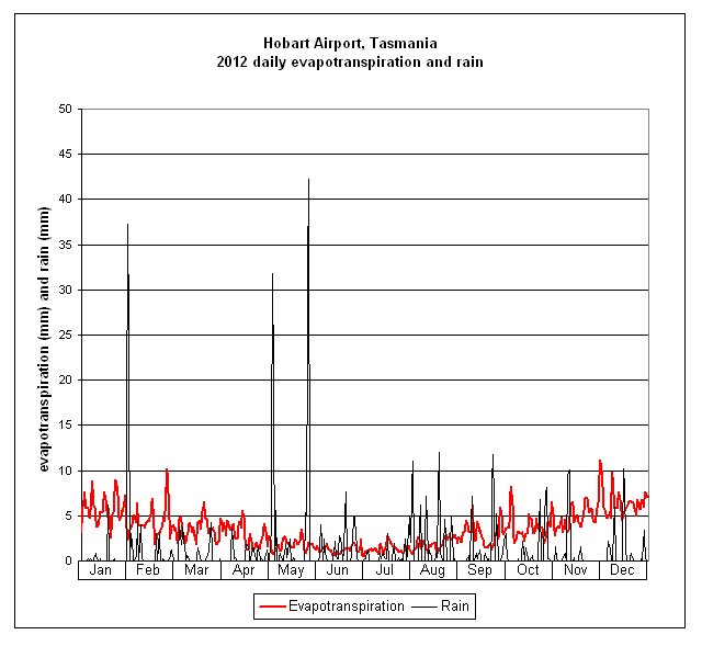 Graph plotting daily evapotranspiration and rain for Hobart Airport, Tasmania