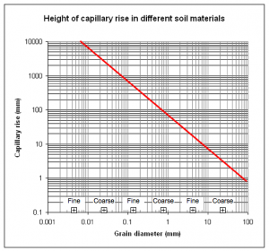 Graph showing the height of capillary rise in different soil materials