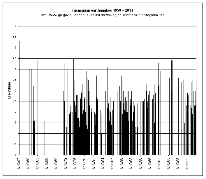 A graph plotting earthquakes in Tasmania from 1958 to 2014, with magnitude on the y-axis and date along the x-axis.